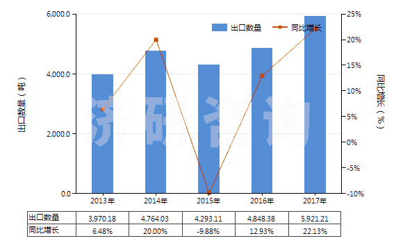 2013-2017年中國(guó)合成纖維短纖≥85%的紗線（供零售用）(HS55111000)出口量及增速統(tǒng)計(jì)